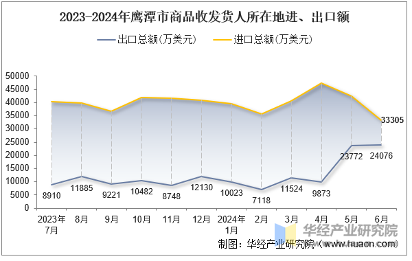 2023-2024年鹰潭市商品收发货人所在地进、出口额