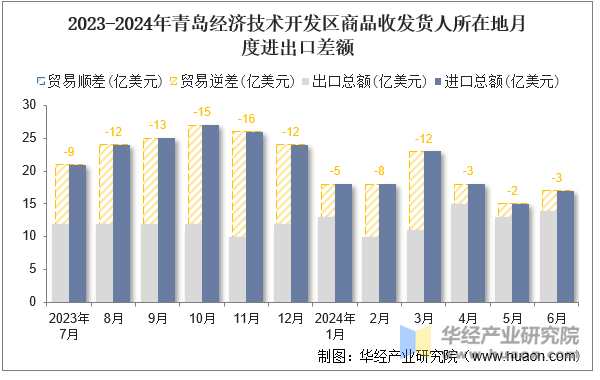 2023-2024年青岛经济技术开发区商品收发货人所在地月度进出口差额