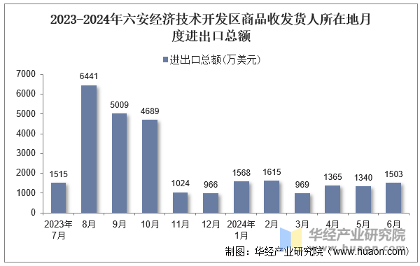 2023-2024年六安经济技术开发区商品收发货人所在地月度进出口总额