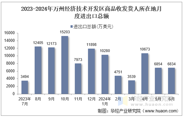 2023-2024年万州经济技术开发区商品收发货人所在地月度进出口总额