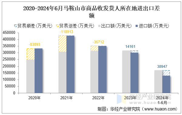 2020-2024年6月马鞍山市商品收发货人所在地进出口差额