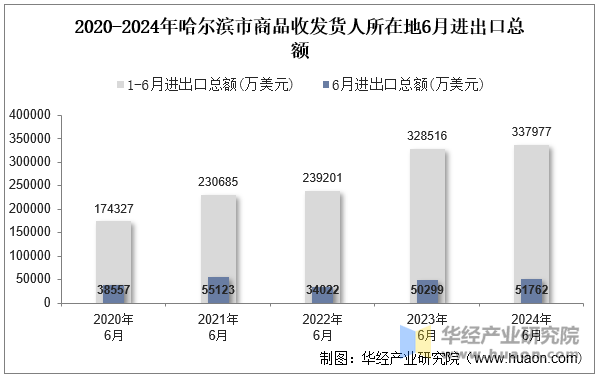 2020-2024年哈尔滨市商品收发货人所在地6月进出口总额