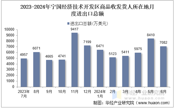 2023-2024年宁国经济技术开发区商品收发货人所在地月度进出口总额