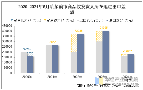 2020-2024年6月哈尔滨市商品收发货人所在地进出口差额