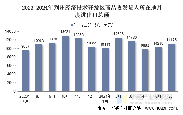 2023-2024年荆州经济技术开发区商品收发货人所在地月度进出口总额