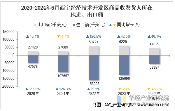 2020-2024年6月西宁经济技术开发区商品收发货人所在地进、出口额