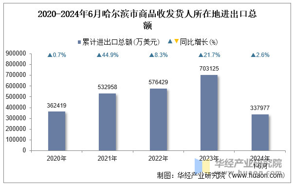 2020-2024年6月哈尔滨市商品收发货人所在地进出口总额