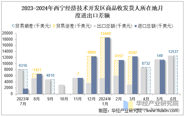 2023-2024年西宁经济技术开发区商品收发货人所在地月度进出口差额