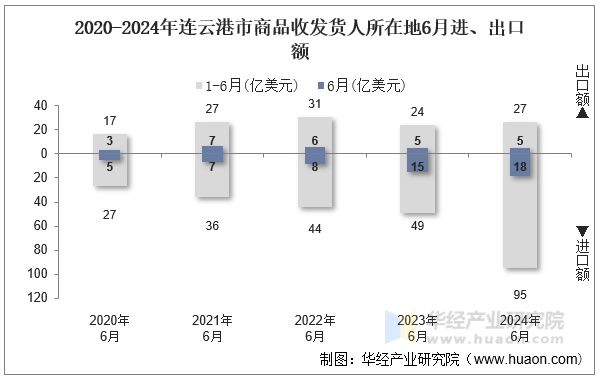 2020-2024年连云港市商品收发货人所在地6月进、出口额