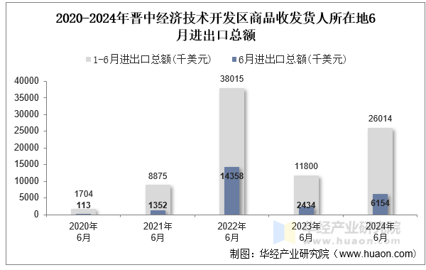 2020-2024年晋中经济技术开发区商品收发货人所在地6月进出口总额