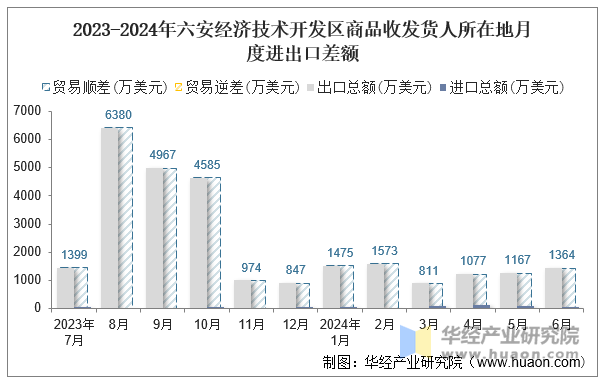 2023-2024年六安经济技术开发区商品收发货人所在地月度进出口差额