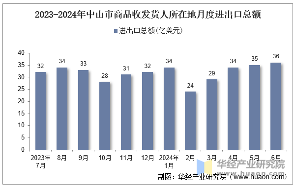 2023-2024年中山市商品收发货人所在地月度进出口总额