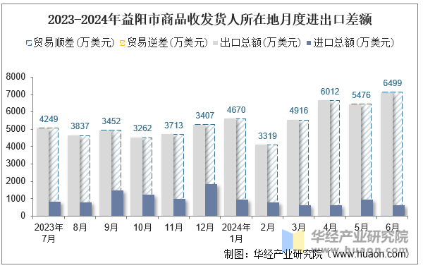 2023-2024年益阳市商品收发货人所在地月度进出口差额