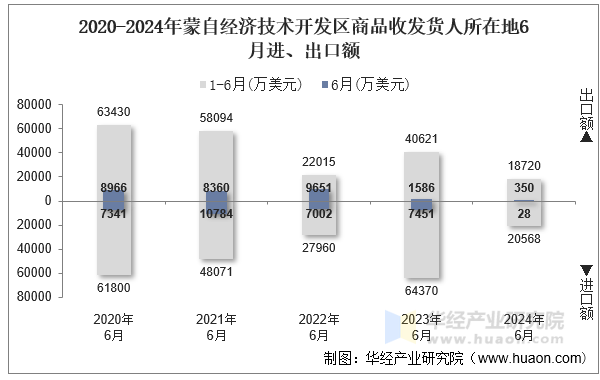 2020-2024年蒙自经济技术开发区商品收发货人所在地6月进、出口额