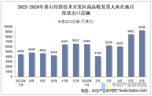 2023-2024年黄石经济技术开发区商品收发货人所在地月度进出口总额