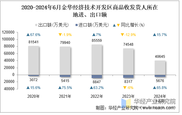 2020-2024年6月金华经济技术开发区商品收发货人所在地进、出口额