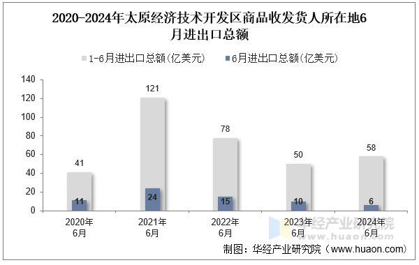 2020-2024年太原经济技术开发区商品收发货人所在地6月进出口总额