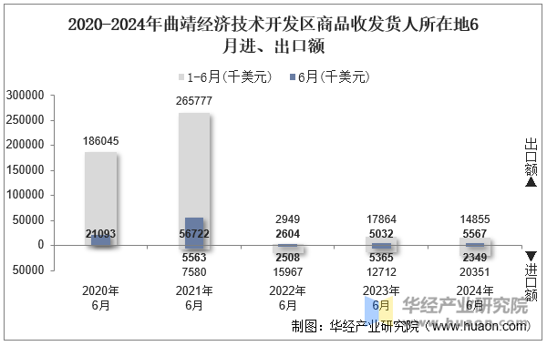 2020-2024年曲靖经济技术开发区商品收发货人所在地6月进、出口额