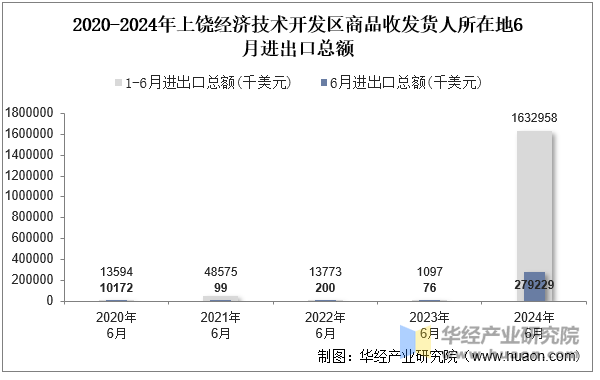 2020-2024年上饶经济技术开发区商品收发货人所在地6月进出口总额