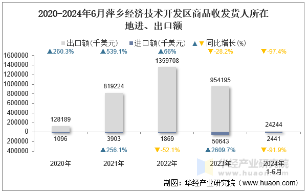 2020-2024年6月萍乡经济技术开发区商品收发货人所在地进、出口额