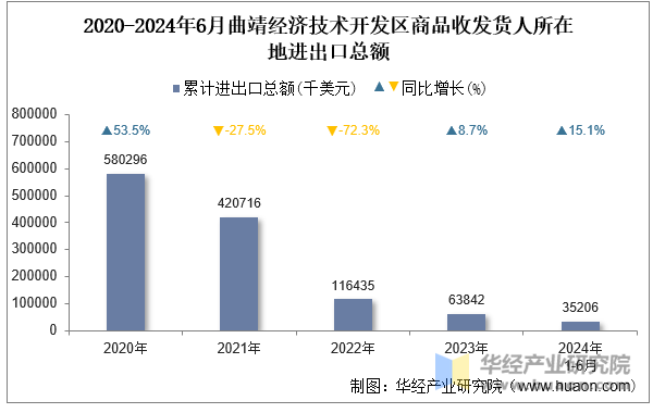 2020-2024年6月曲靖经济技术开发区商品收发货人所在地进出口总额