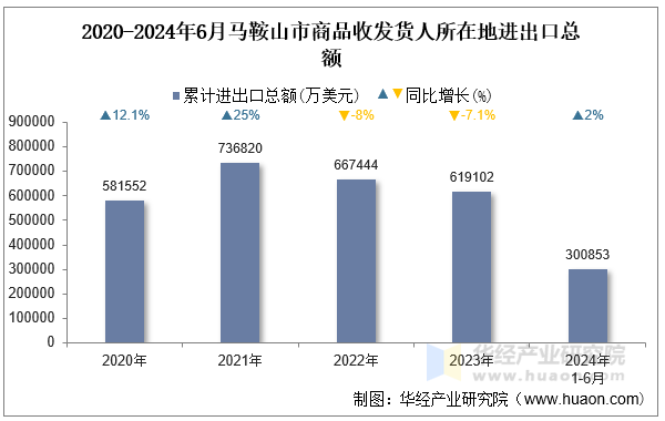 2020-2024年6月马鞍山市商品收发货人所在地进出口总额