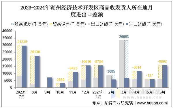 2023-2024年湖州经济技术开发区商品收发货人所在地月度进出口差额