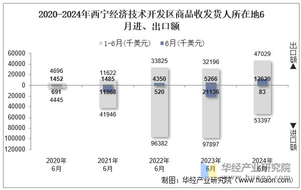 2020-2024年西宁经济技术开发区商品收发货人所在地6月进、出口额