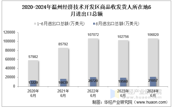 2020-2024年温州经济技术开发区商品收发货人所在地6月进出口总额