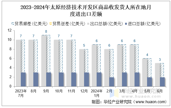 2023-2024年太原经济技术开发区商品收发货人所在地月度进出口差额