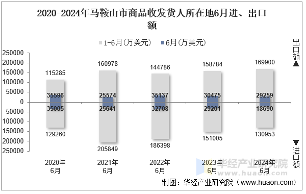 2020-2024年马鞍山市商品收发货人所在地6月进、出口额