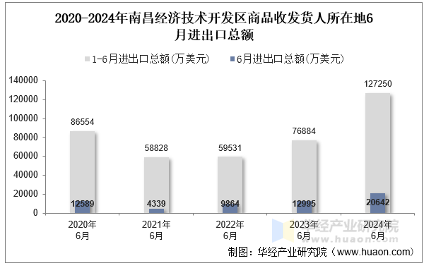 2020-2024年南昌经济技术开发区商品收发货人所在地6月进出口总额