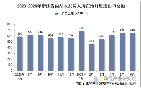 2023-2024年浙江省商品收发货人所在地月度进出口总额