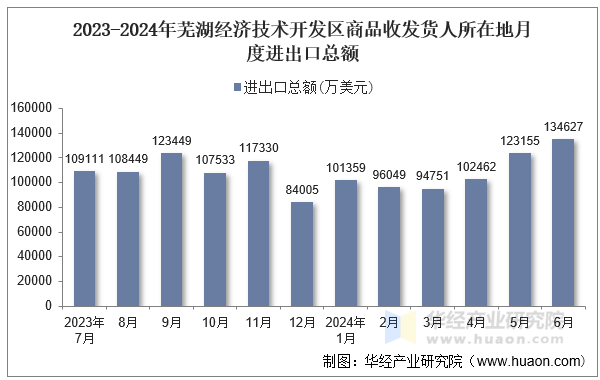 2023-2024年芜湖经济技术开发区商品收发货人所在地月度进出口总额