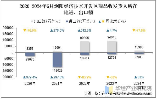 2020-2024年6月浏阳经济技术开发区商品收发货人所在地进、出口额