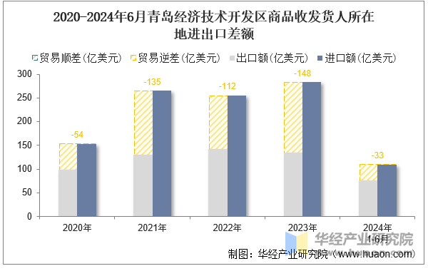 2020-2024年6月青岛经济技术开发区商品收发货人所在地进出口差额