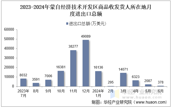 2023-2024年蒙自经济技术开发区商品收发货人所在地月度进出口总额