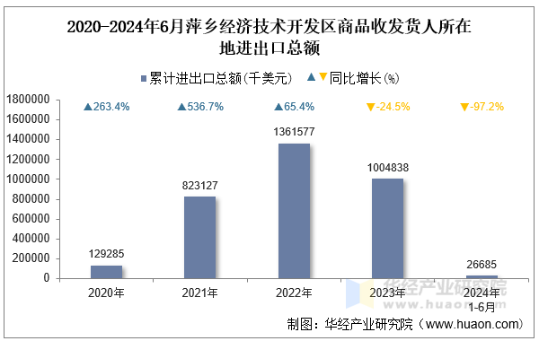 2020-2024年6月萍乡经济技术开发区商品收发货人所在地进出口总额