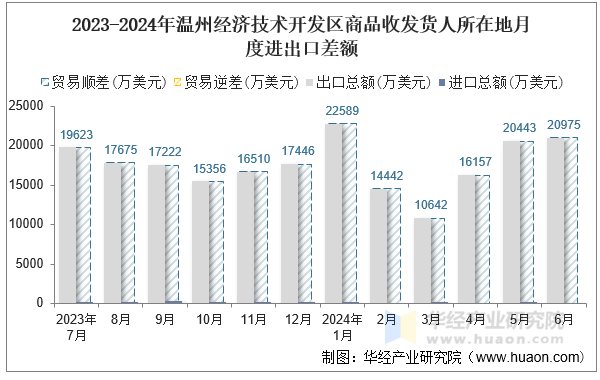 2023-2024年温州经济技术开发区商品收发货人所在地月度进出口差额