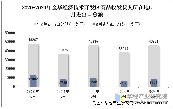 2020-2024年金华经济技术开发区商品收发货人所在地6月进出口总额