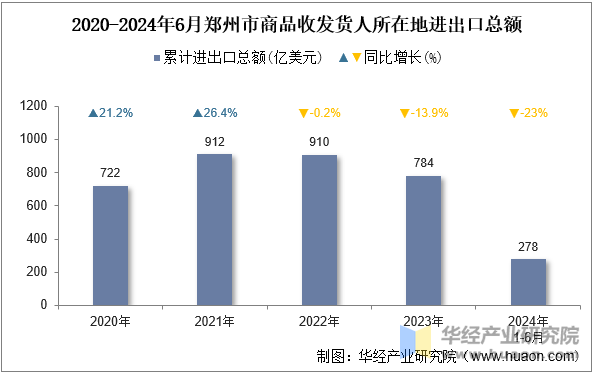 2020-2024年6月郑州市商品收发货人所在地进出口总额