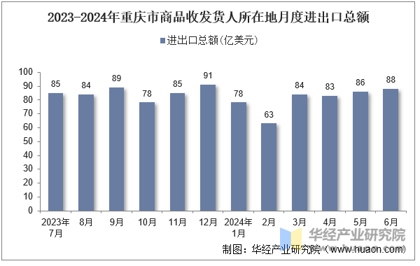 2023-2024年重庆市商品收发货人所在地月度进出口总额