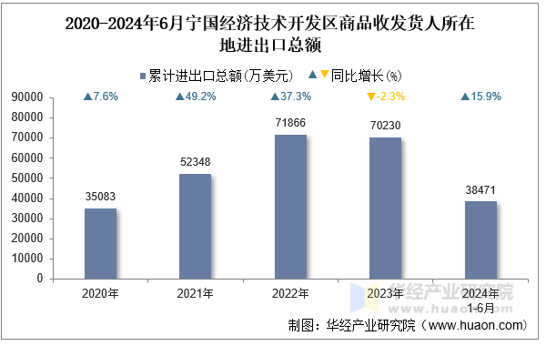 2020-2024年6月宁国经济技术开发区商品收发货人所在地进出口总额