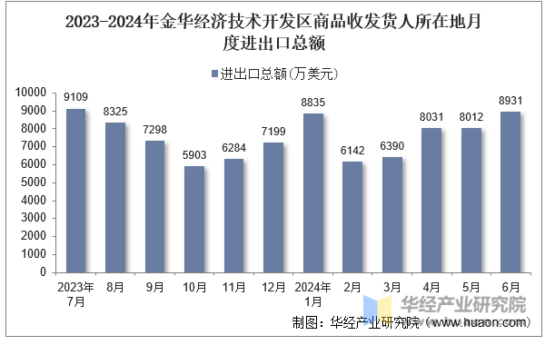 2023-2024年金华经济技术开发区商品收发货人所在地月度进出口总额