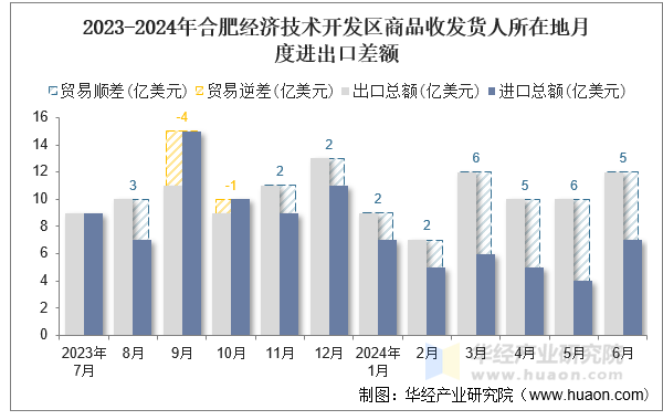 2023-2024年合肥经济技术开发区商品收发货人所在地月度进出口差额