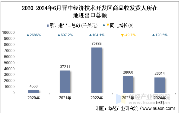 2020-2024年6月晋中经济技术开发区商品收发货人所在地进出口总额