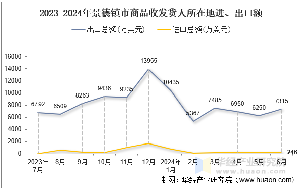 2023-2024年景德镇市商品收发货人所在地进、出口额