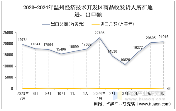 2023-2024年温州经济技术开发区商品收发货人所在地进、出口额