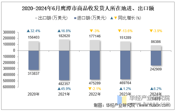 2020-2024年6月鹰潭市商品收发货人所在地进、出口额