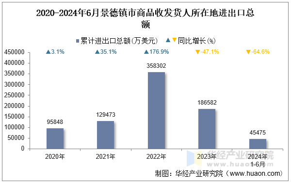 2020-2024年6月景德镇市商品收发货人所在地进出口总额